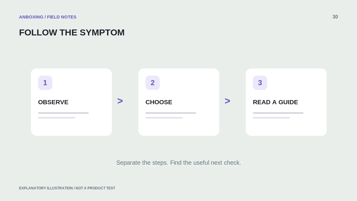 Illustration of symptom choices leading to relevant troubleshooting guides